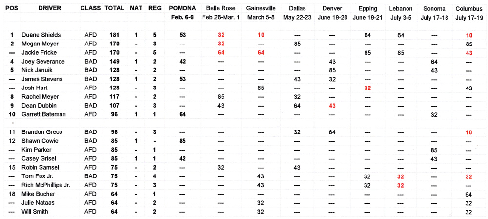 TAD National Points Standings - July 20, 2020